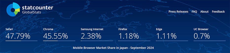 （「StatCounter」調べ）