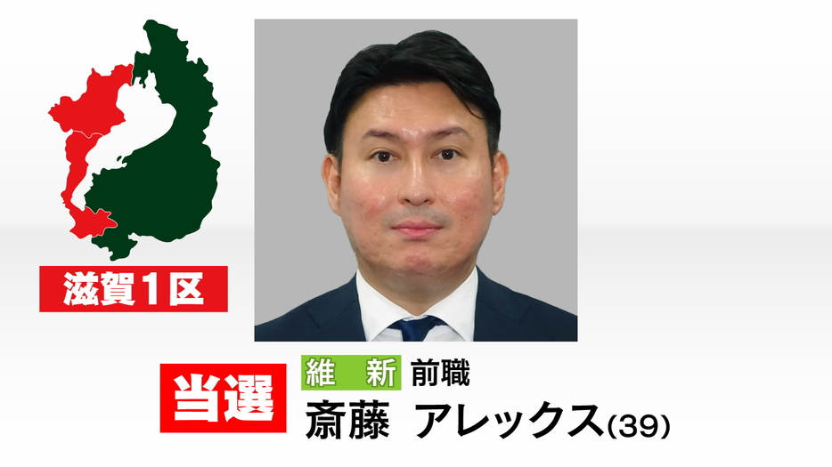 衆院選・滋賀１区　維新・斎藤アレックス氏が当選