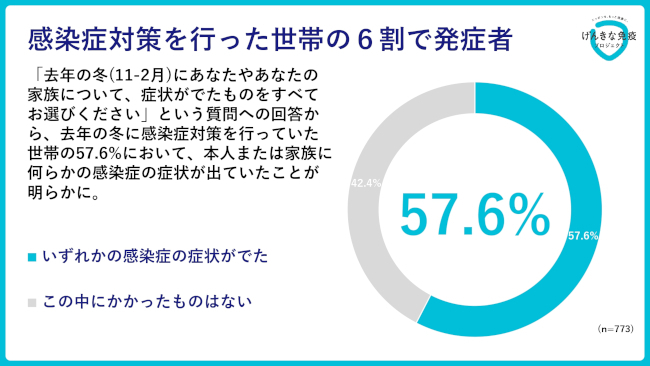 感染症対策を行っていた世帯、約6割が昨冬に何らかの感染症を罹患していたことが明らかに