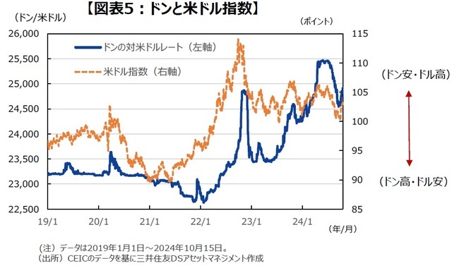 ［図表5］ドンと米ドル指数