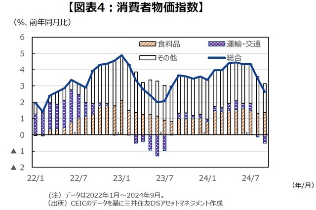 ［図表4］消費者物価指数