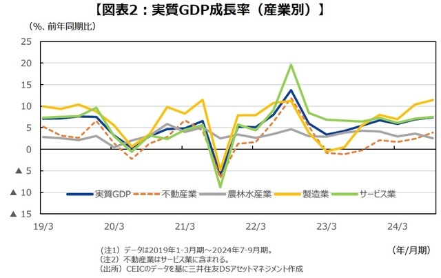 ［図表2］実質GDP成長率（産業別）