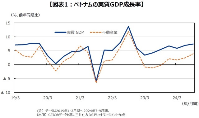 ［図表1］ベトナムの実質GDP成長率