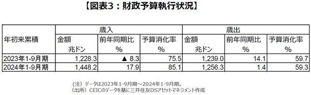 ［図表3］財政予算執行状況