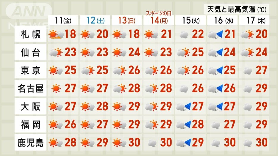 週間天気予報と予想最高気温