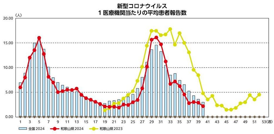 新型コロナ、２週連続で減少　和歌山県、11日発表