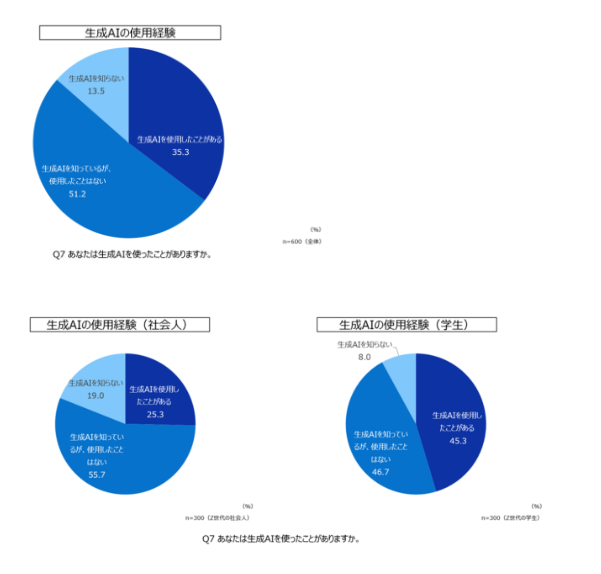 あなたは生成AIを使ったことがありますか