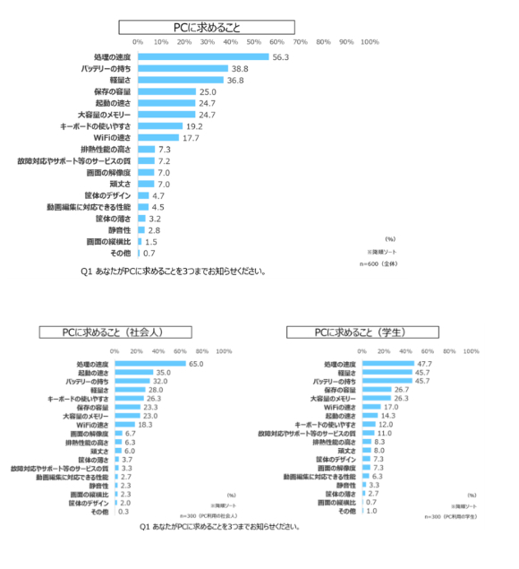 PCに求めること