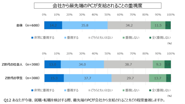 会社から最先端のPCが支給されることの重要度