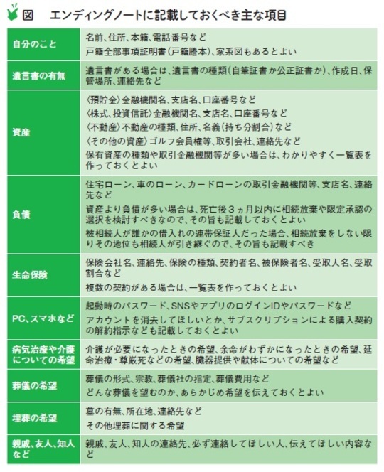 ［図表3］エンディングノートに記載しておくべき主な項目