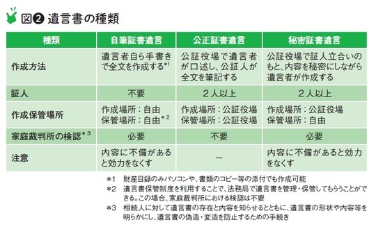 ［図表2］遺言書の種類