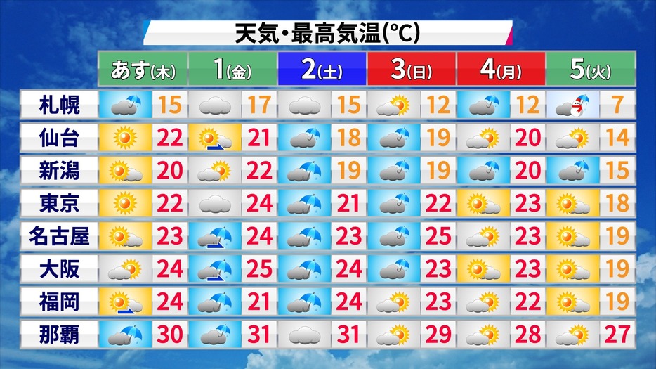 この先の天気と予想最高気温