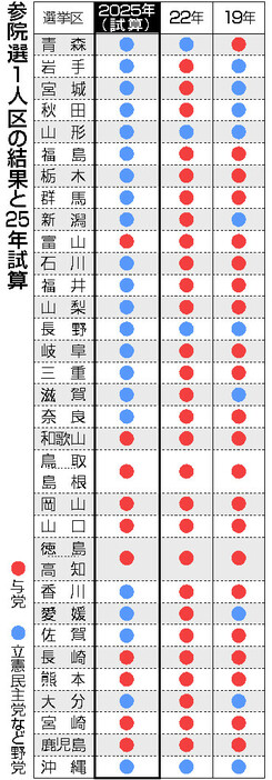 参院選１人区の結果と２５年試算