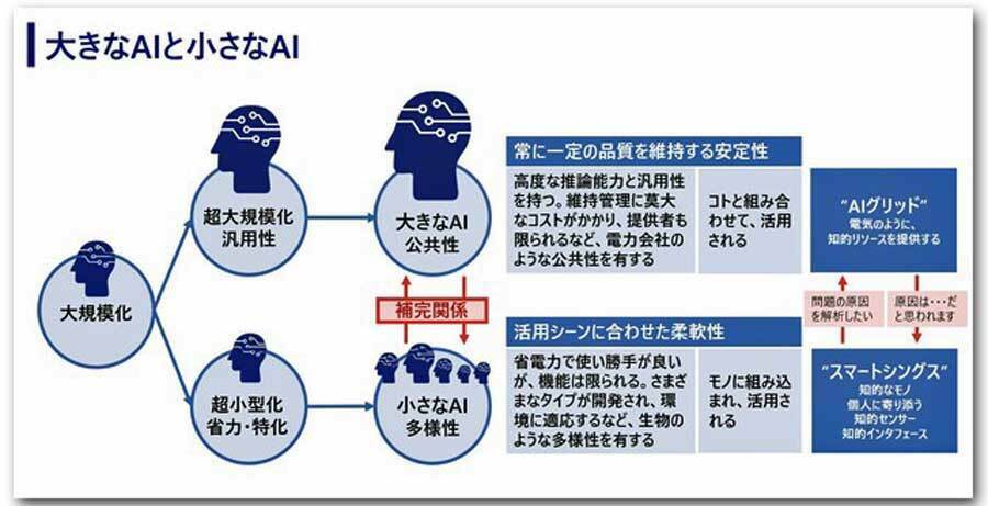 大きなAIと小さなAI