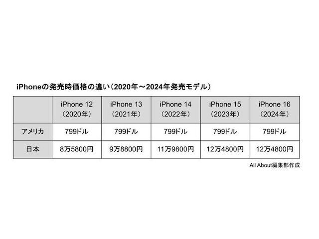 米ドルと日本円で比べた、直近5年間のiPhoneの発売時価格（税込）