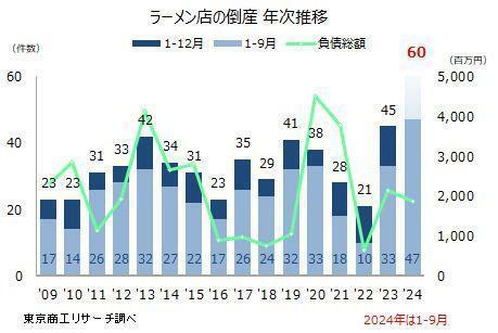 ラーメン店の倒産　年次推移