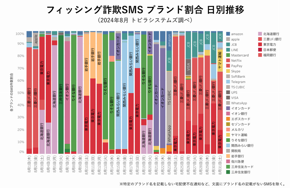 フィッシング詐欺のSMS　ブランド割合　日別推移