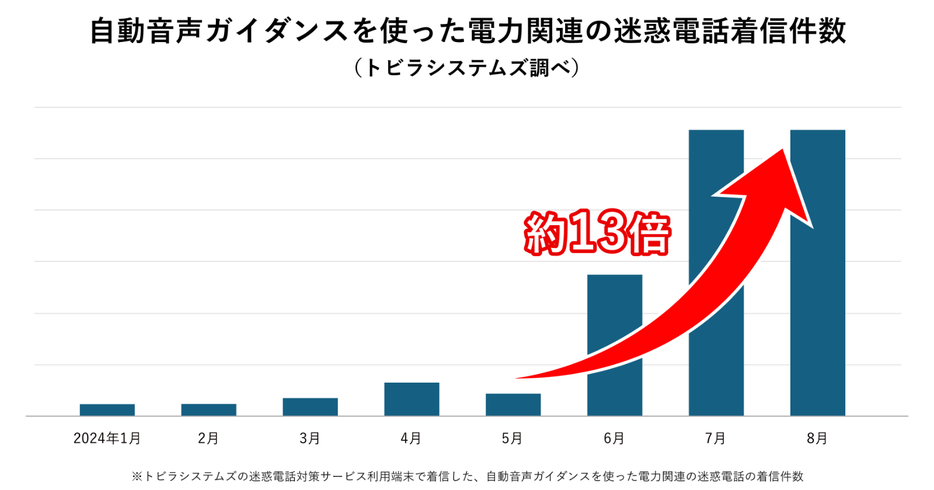 自動音声ガイダンスを使った電力関連の迷惑電話の着信件数