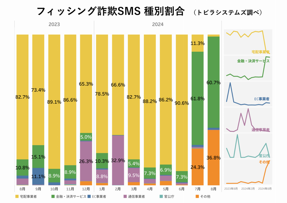 フィッシング詐欺のSMSの種別割合