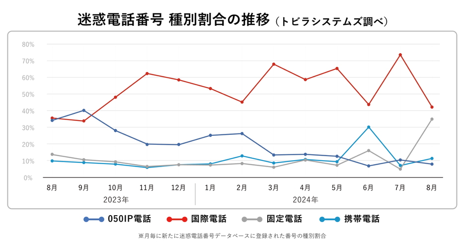 迷惑電話番号　種別割合の推移　