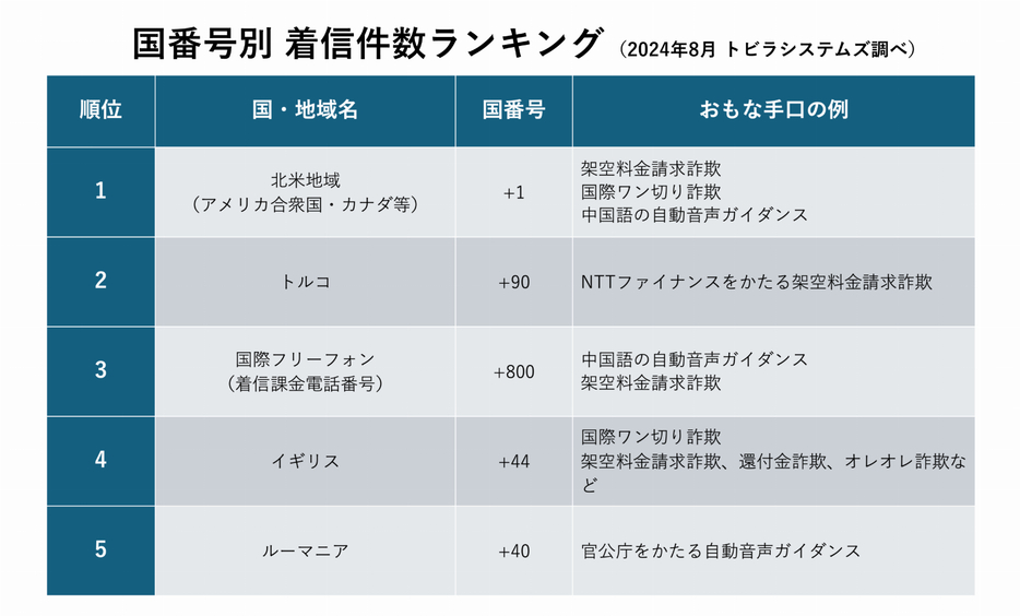 2024年8月に着信件数が多かった国際電話の国番号