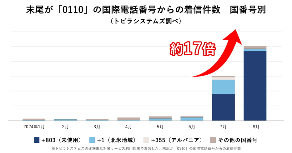 末尾が「0110」の国際電話番号からの着信件数　国番号別