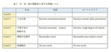 表1　日・米・豪の渡航先に対する評価レベル（各国当局のHP等を参考に筆者作成）