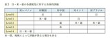 表2　日・米・豪の各渡航先に対する具体的評価（各国当局のHP等を参考に筆者作成）