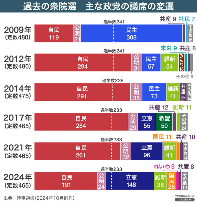 【図解】過去の衆院選　主な政党の議席の変遷