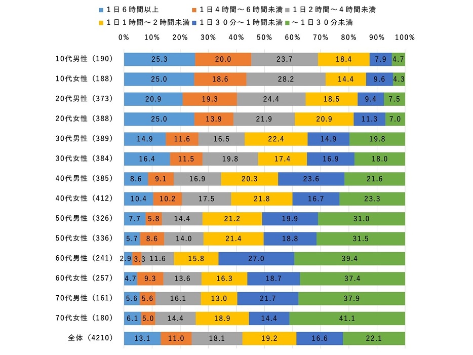 10代男女の約3割が「1日6時間以上スマホで動画」--若い世代ほど視聴時間増、ドコモ調査の画像