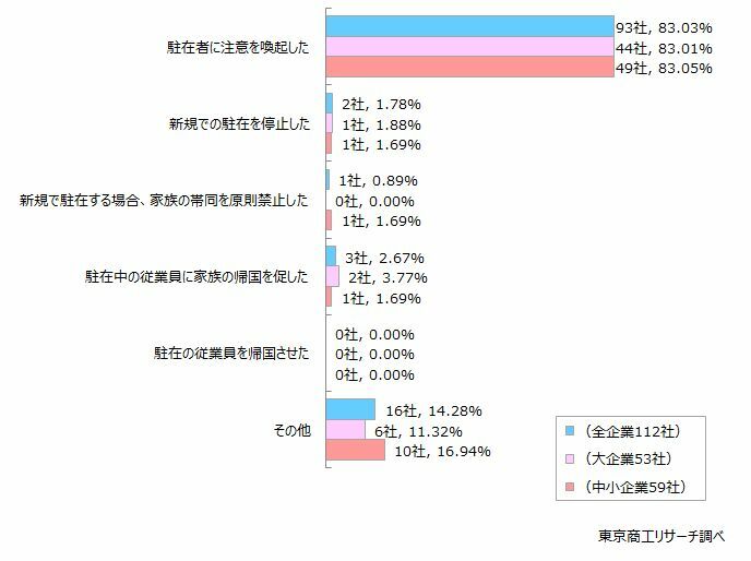 9月の中国・深セン日本人男児殺害を受けて、貴社はどのような対応をしましたか？　◇「駐在者に注意喚起」が83.0％