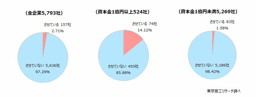 中国に日本人従業員を駐在させていますか？　◇「駐在させている」が約3％