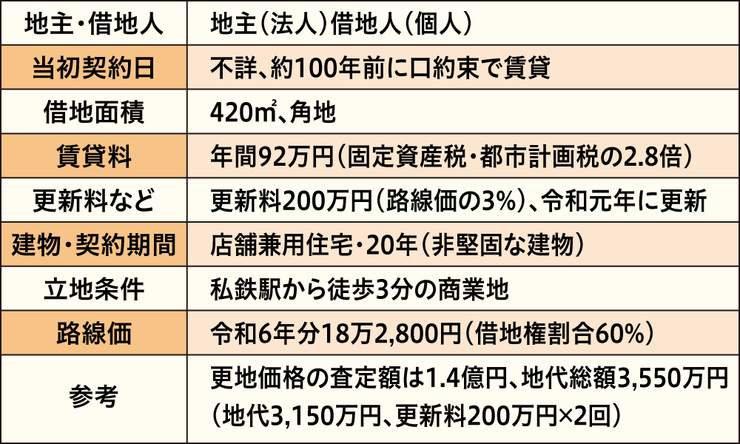 ［図表］権利金の授受がない借地権