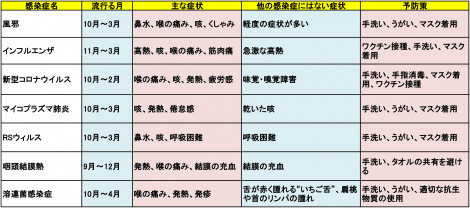 この秋冬に流行する感染症一覧