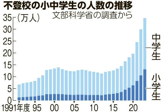 小中学校の不登校の児童生徒数