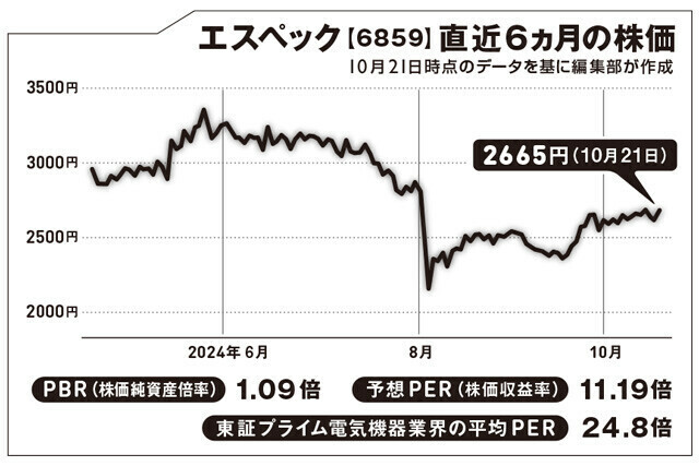 経済産業省の「グローバルニッチトップ企業100選」に選定されている。配当利回りは約3％あり、長期保有に向いた銘柄だ