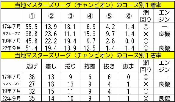 当地マスターズのコース別1着率