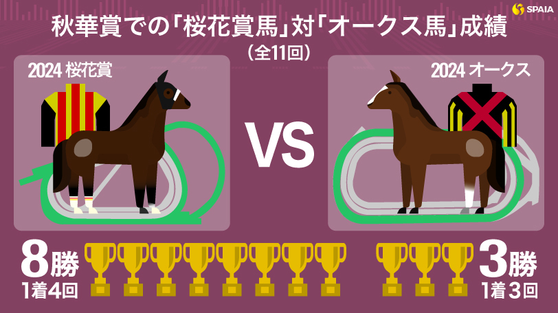 秋華賞での「桜花賞馬」対「オークス馬」成績