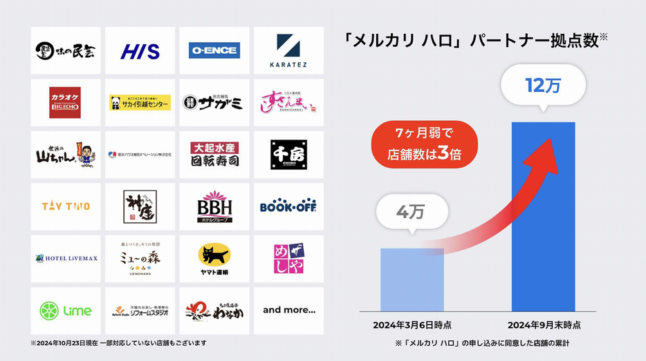 「メルカリ ハロ」のパートナー拠点数