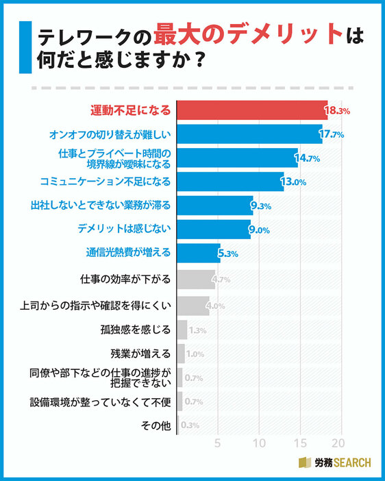 約2割がテレワーク勤務で運動不足を感じている（「労務SEARCH」調べ）