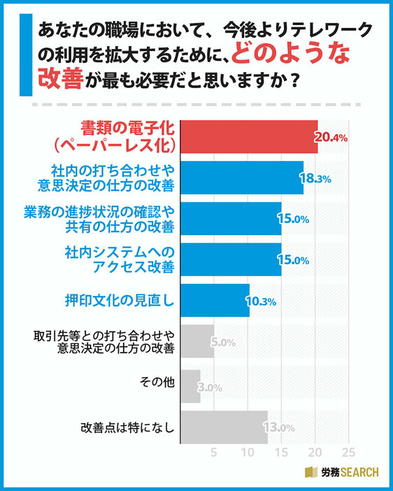 テレワーク普及を阻害する要因として、依然として残る押印文化も見逃せない（「労務SEARCH」調べ）