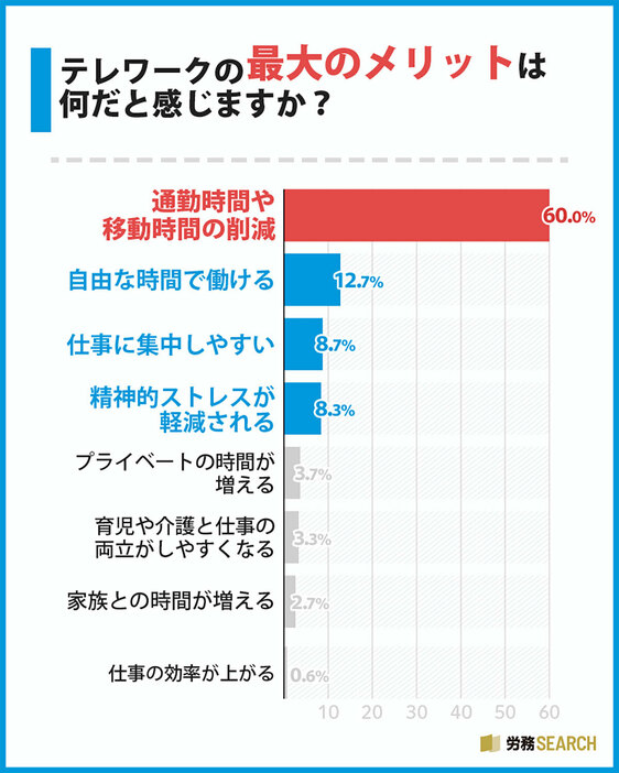 通勤時間が削減できれば、家族と過ごす時間や趣味の時間充てることも可能になる（「労務SEARCH」調べ）