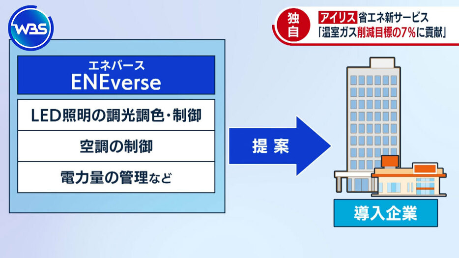 エネバースは省エネにつながる商品やサービスをまとめて導入企業に提案する