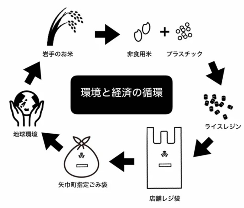 廃棄米をレジ袋/ごみ袋として循環させる