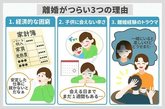 ［図表1］離婚がつらい3つの理由