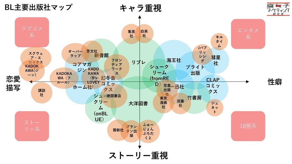 人気ジャンルとなった「商業BL」は出版社ごとに作風も異なる