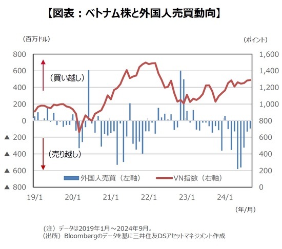 【図表】ベトナム株と外国人売買動向