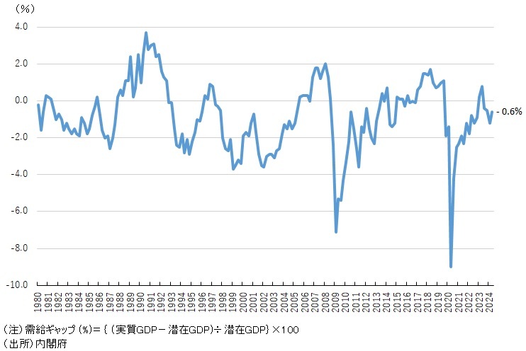 図表　需給ギャップの試算値