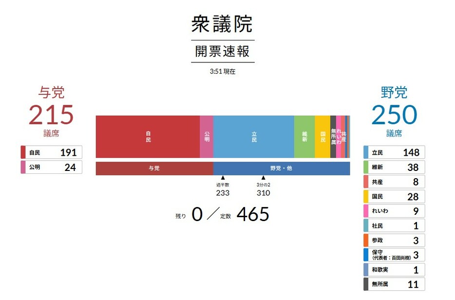 与党も野党も過半数割れ！波乱の衆院選2024に投じられた民意を読み解いてみる