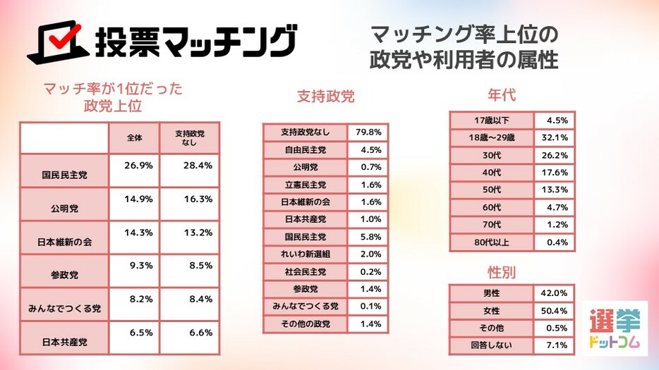 投票マッチングの集計